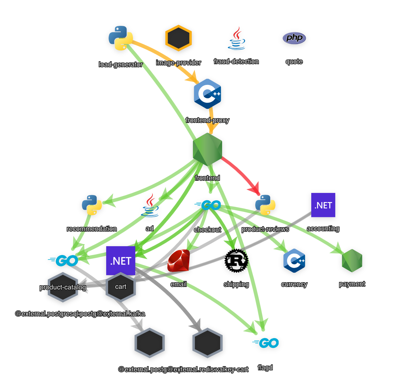 The Service Topology map of the OpenTelemetry Demo: frontend-proxy and frontend at the top fanning out to checkout, payment, shipping, currency, email, recommendation, ad, product-catalog, cart and more, plus external postgresql, valkey and kafka. Each node's icon is its language; edges are colored by health.